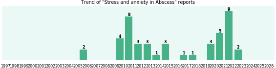 Would you have Stress and anxiety when you have Abscess? Would you have Stress and anxiety when you have Abscess?